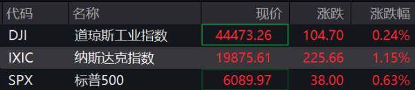 配资门户的申请入口 滚动更新丨纳指涨超1%​​​​​​​，特斯拉涨超6%