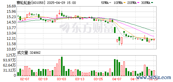 在线配资知识平台 赛轮轮胎一季度营收同比增15.3%，经营现金流降290.3%